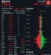 特朗普对伊朗放狠话，美油单日飙涨两位数！机构最新研判